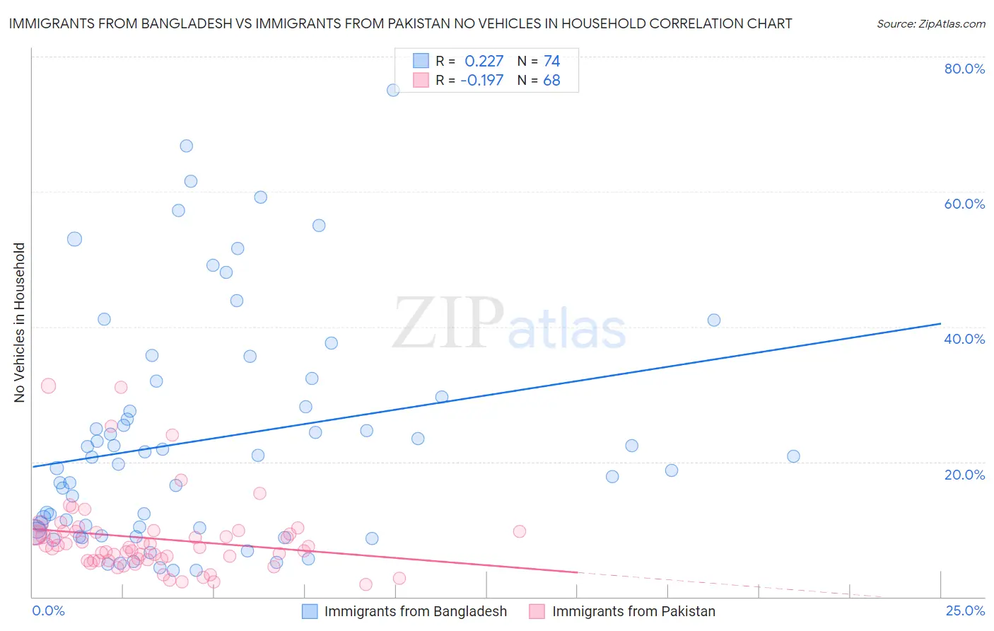 Immigrants from Bangladesh vs Immigrants from Pakistan No Vehicles in Household