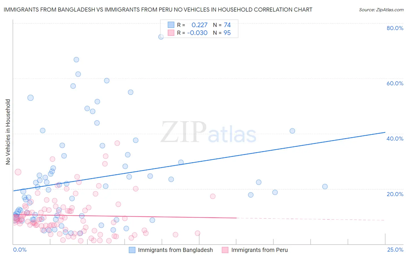 Immigrants from Bangladesh vs Immigrants from Peru No Vehicles in Household