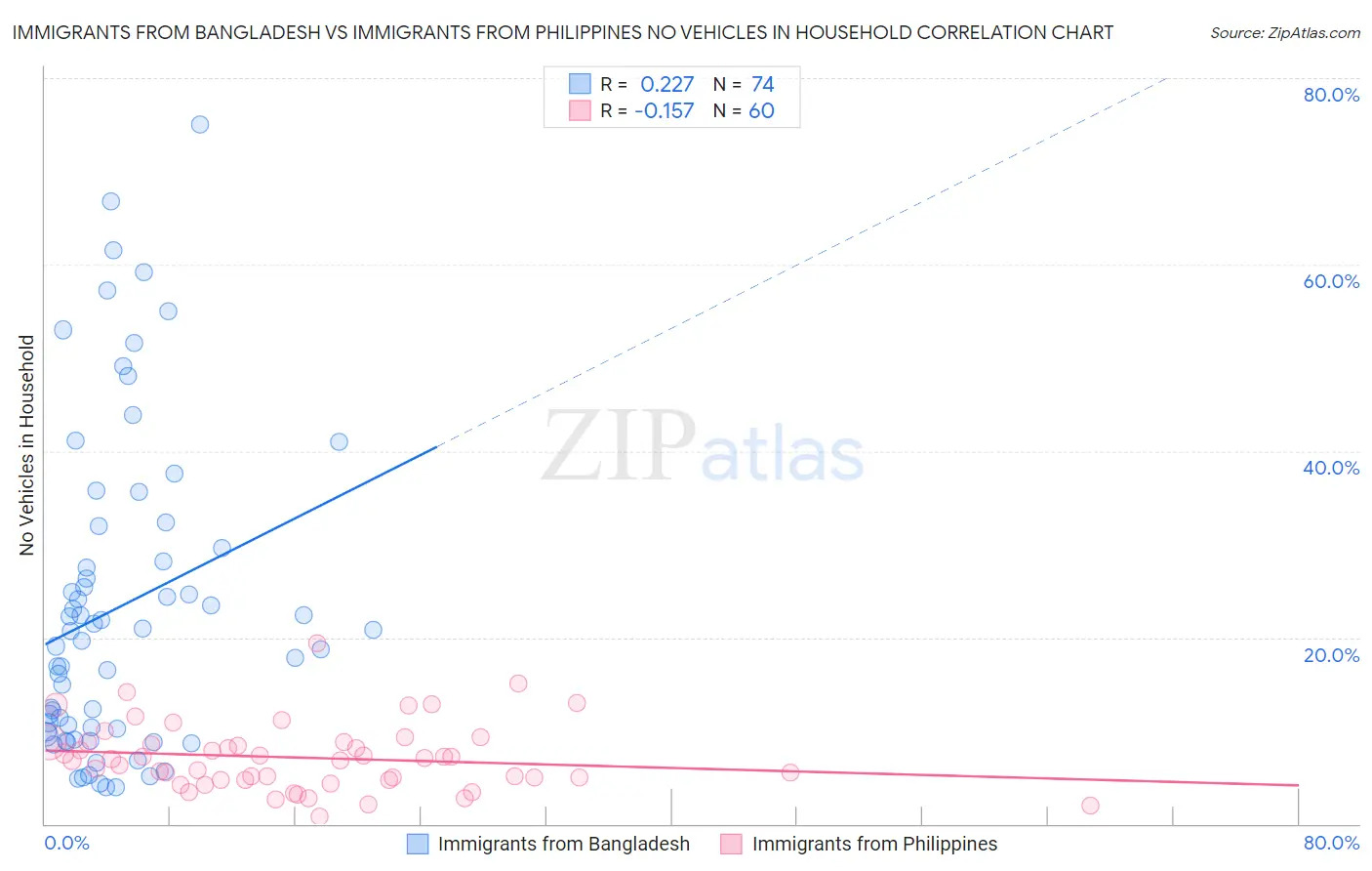 Immigrants from Bangladesh vs Immigrants from Philippines No Vehicles in Household