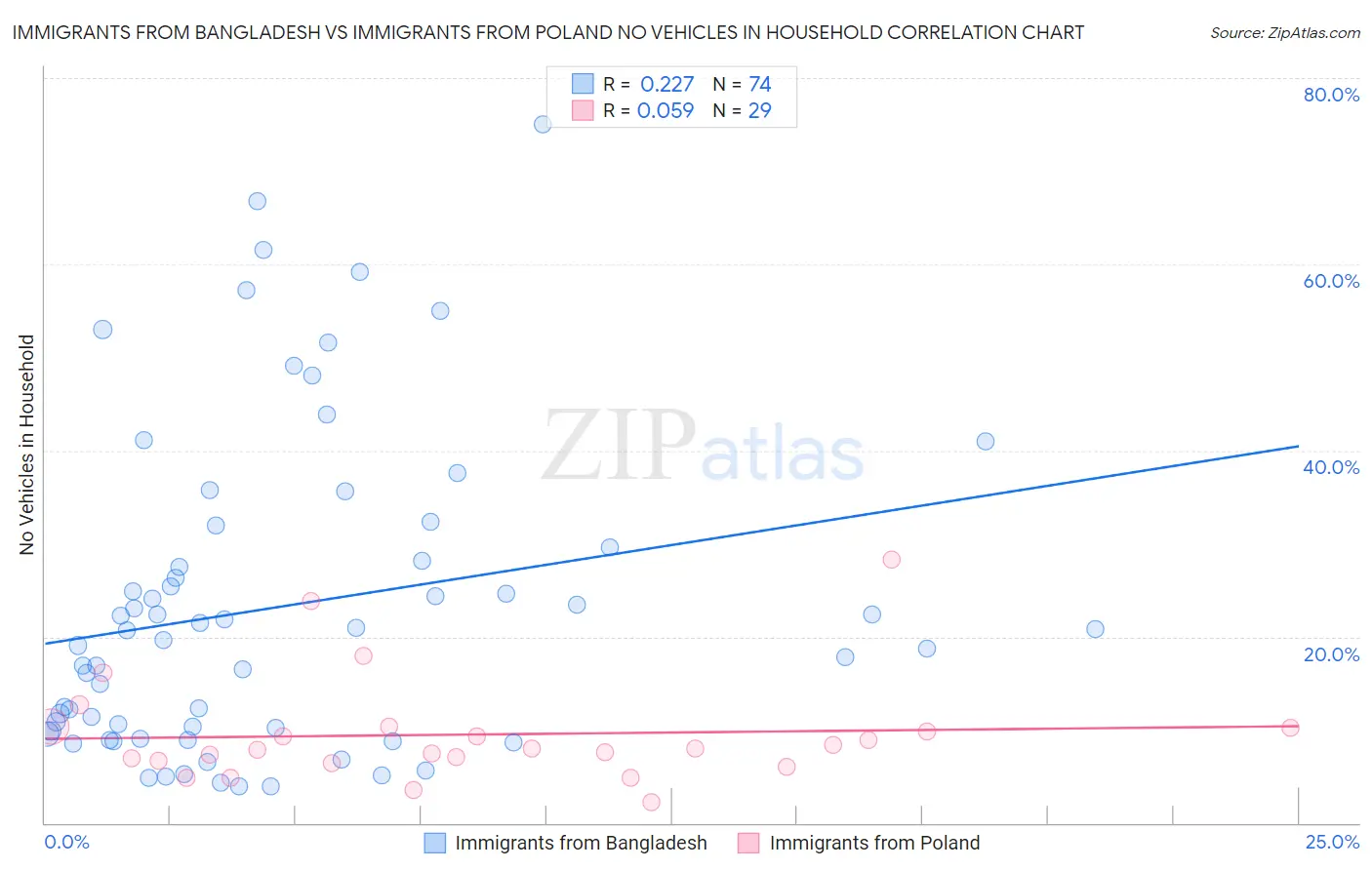 Immigrants from Bangladesh vs Immigrants from Poland No Vehicles in Household