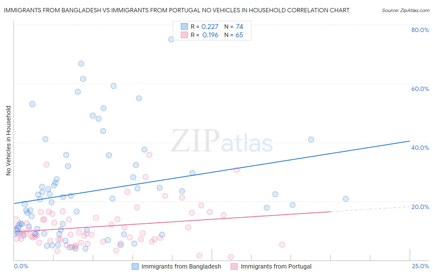 Immigrants from Bangladesh vs Immigrants from Portugal No Vehicles in Household