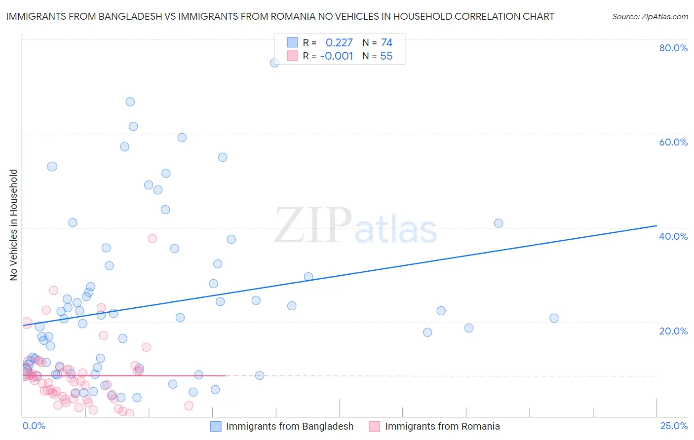 Immigrants from Bangladesh vs Immigrants from Romania No Vehicles in Household