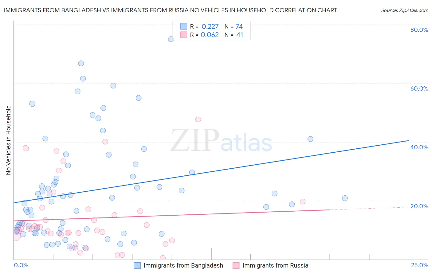 Immigrants from Bangladesh vs Immigrants from Russia No Vehicles in Household