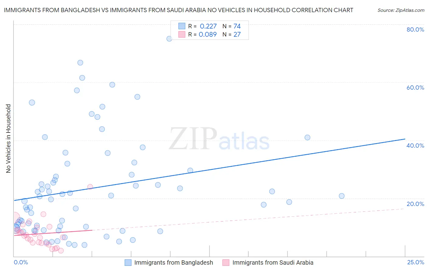 Immigrants from Bangladesh vs Immigrants from Saudi Arabia No Vehicles in Household