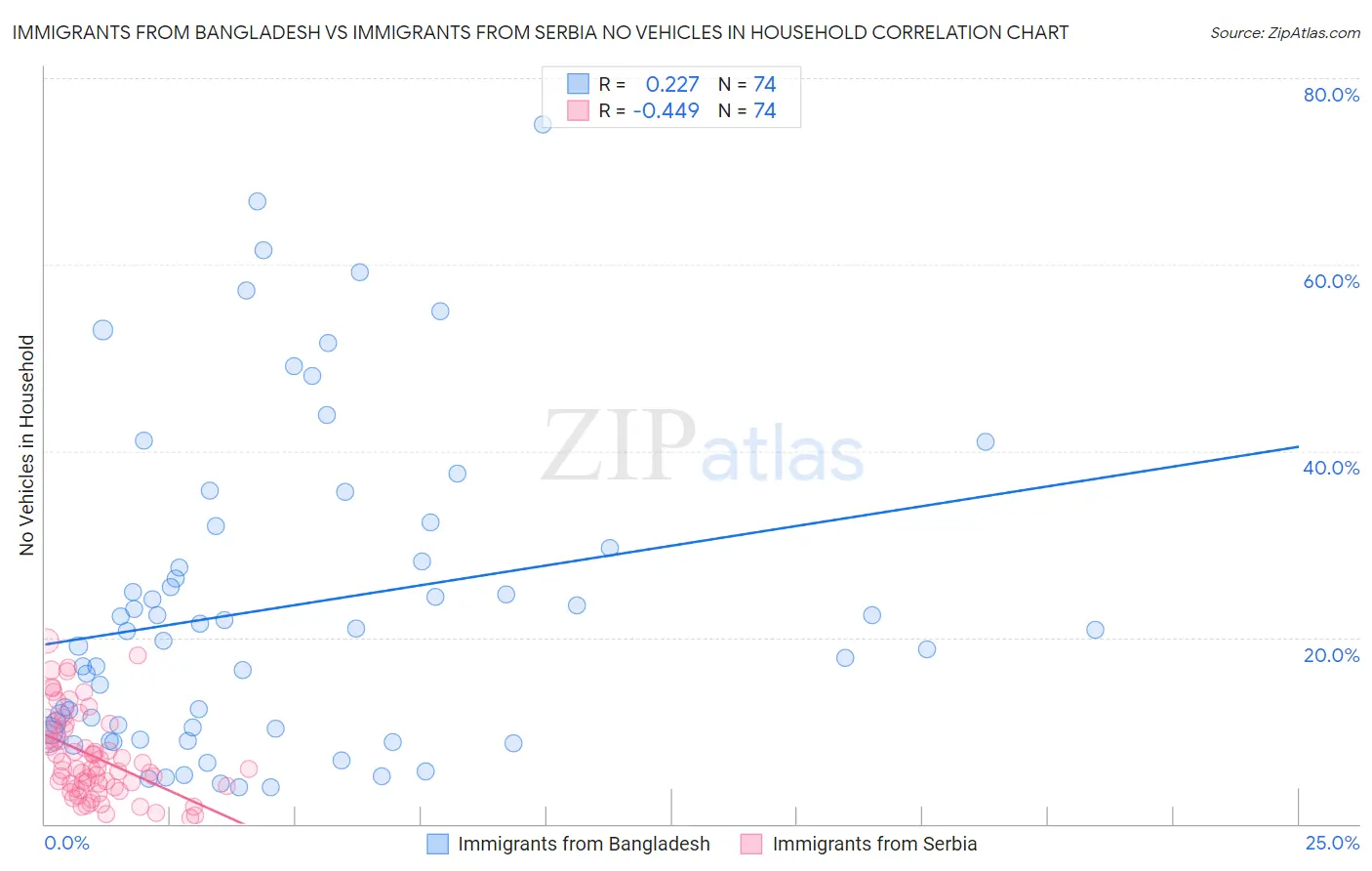 Immigrants from Bangladesh vs Immigrants from Serbia No Vehicles in Household