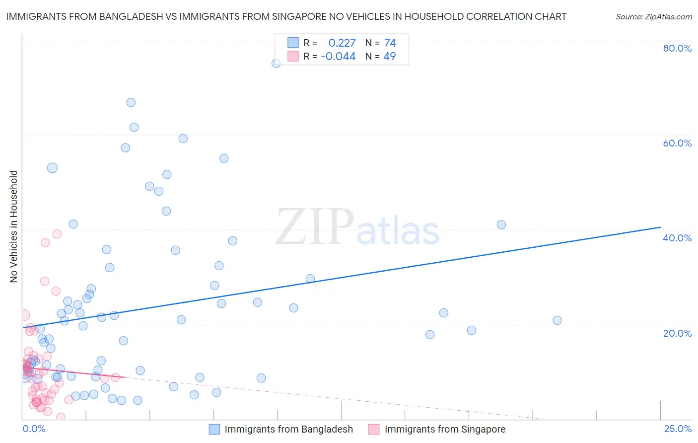 Immigrants from Bangladesh vs Immigrants from Singapore No Vehicles in Household