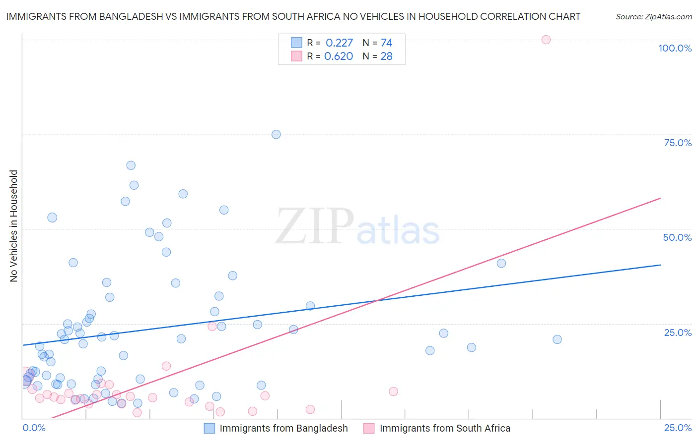 Immigrants from Bangladesh vs Immigrants from South Africa No Vehicles in Household