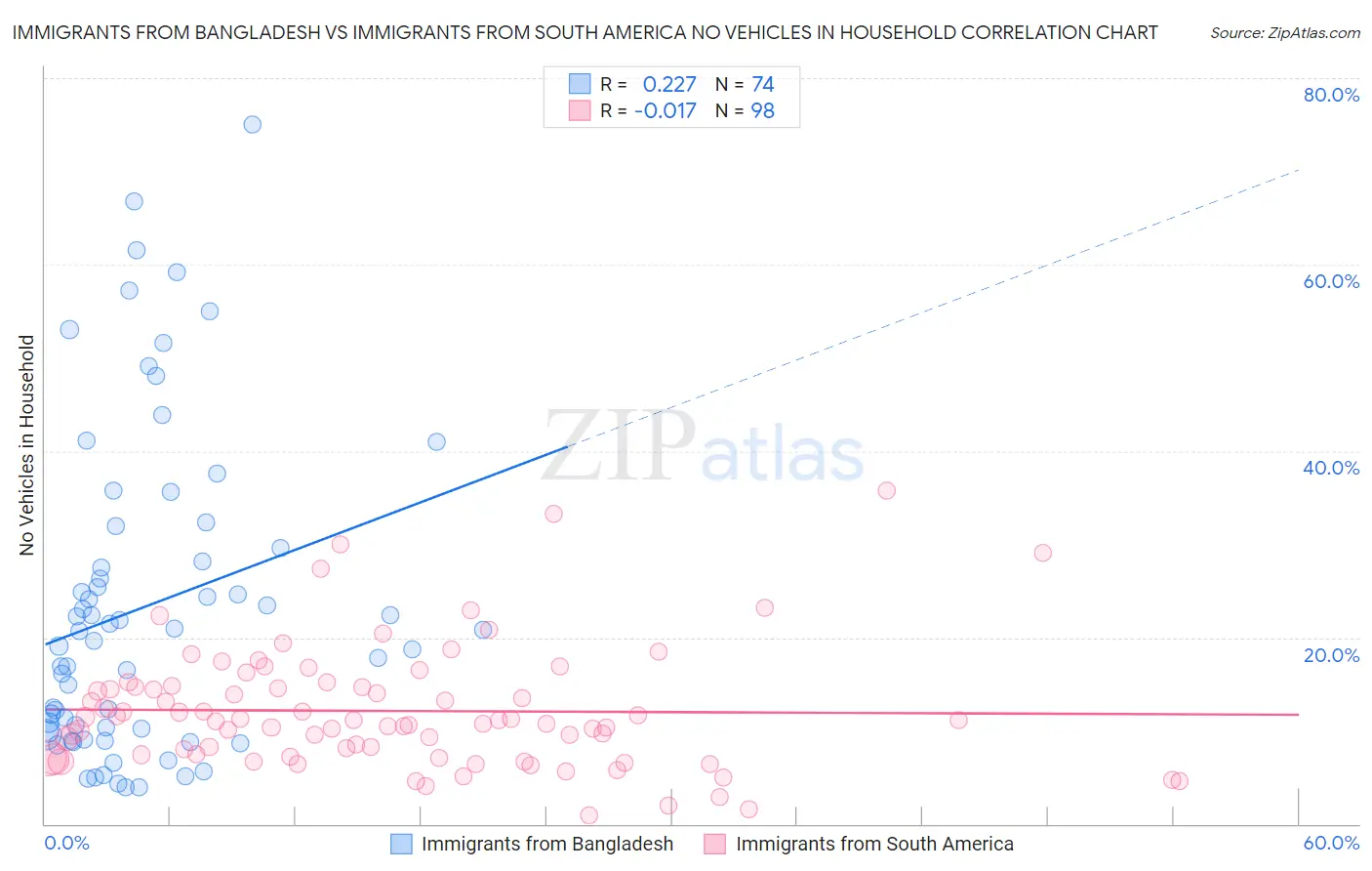 Immigrants from Bangladesh vs Immigrants from South America No Vehicles in Household