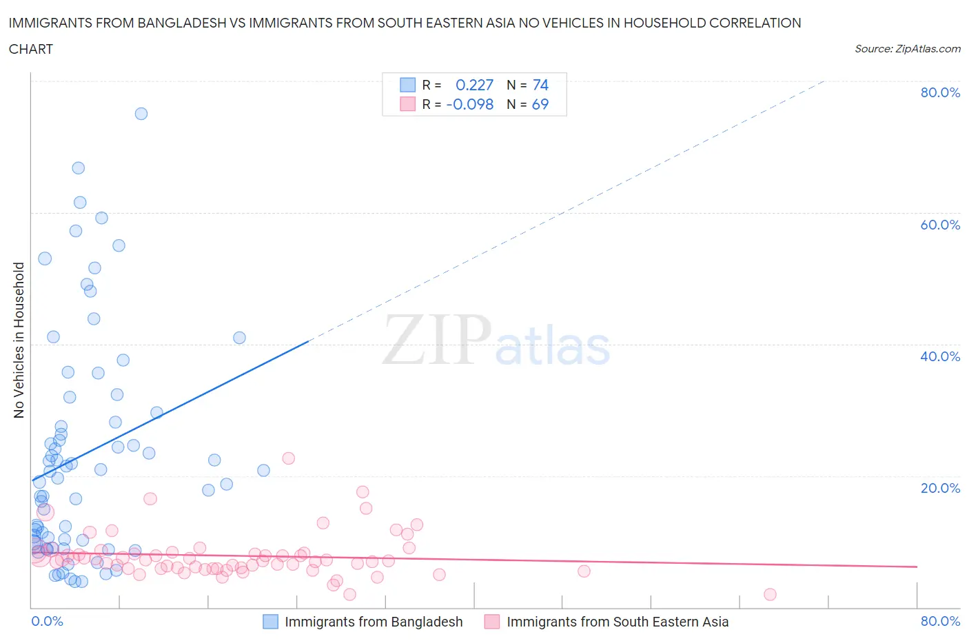 Immigrants from Bangladesh vs Immigrants from South Eastern Asia No Vehicles in Household