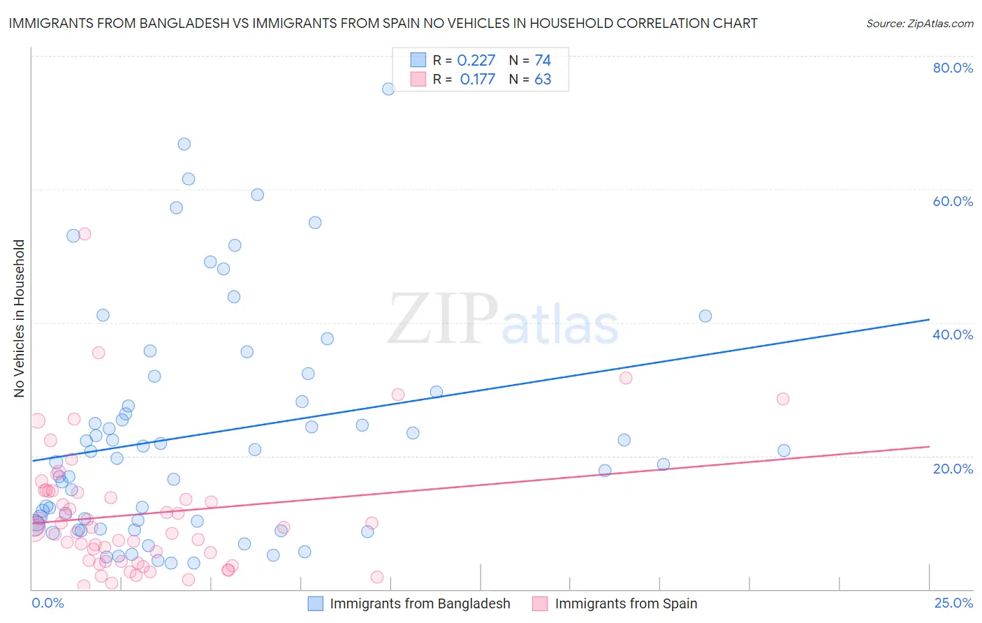 Immigrants from Bangladesh vs Immigrants from Spain No Vehicles in Household