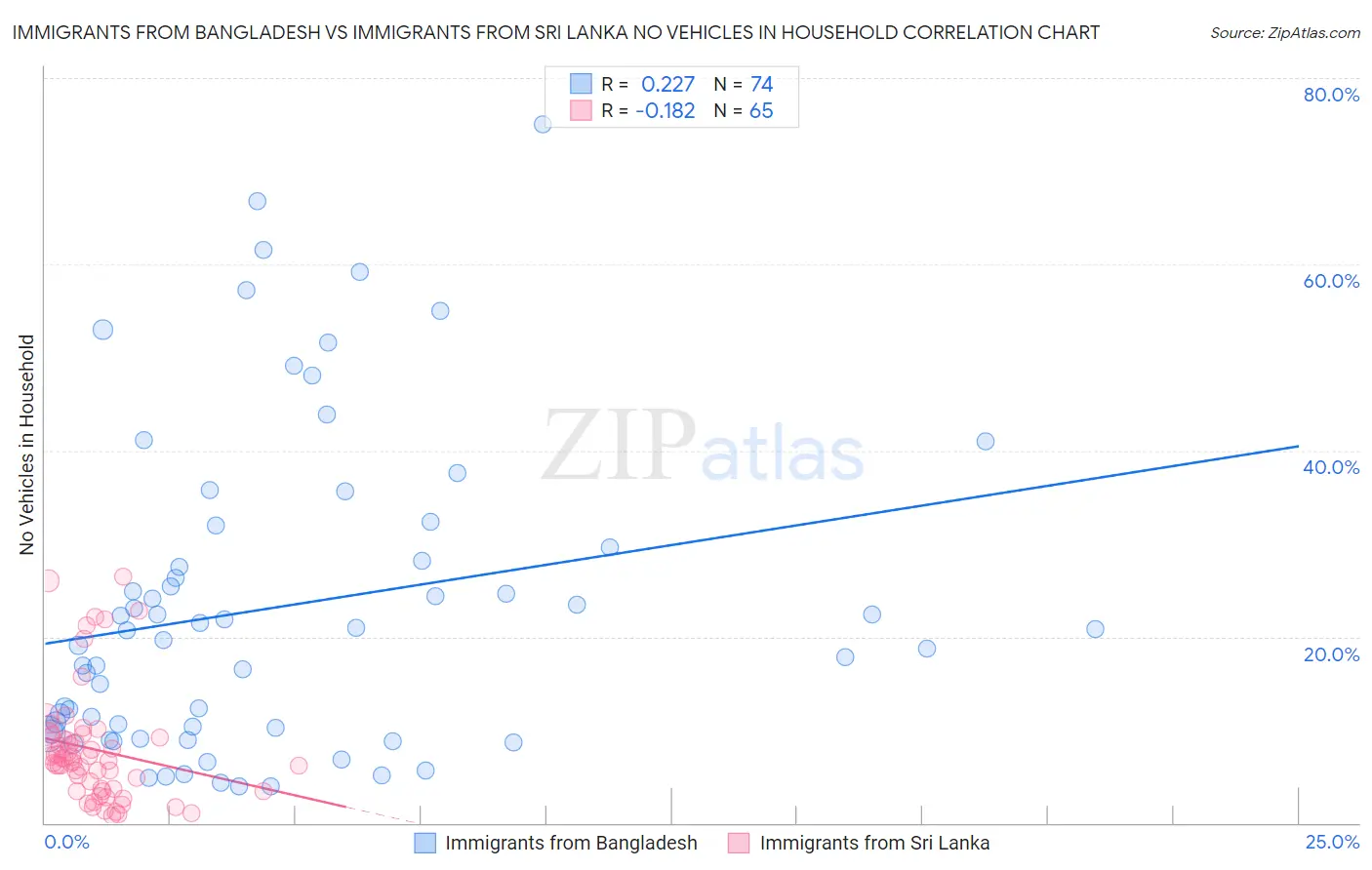 Immigrants from Bangladesh vs Immigrants from Sri Lanka No Vehicles in Household