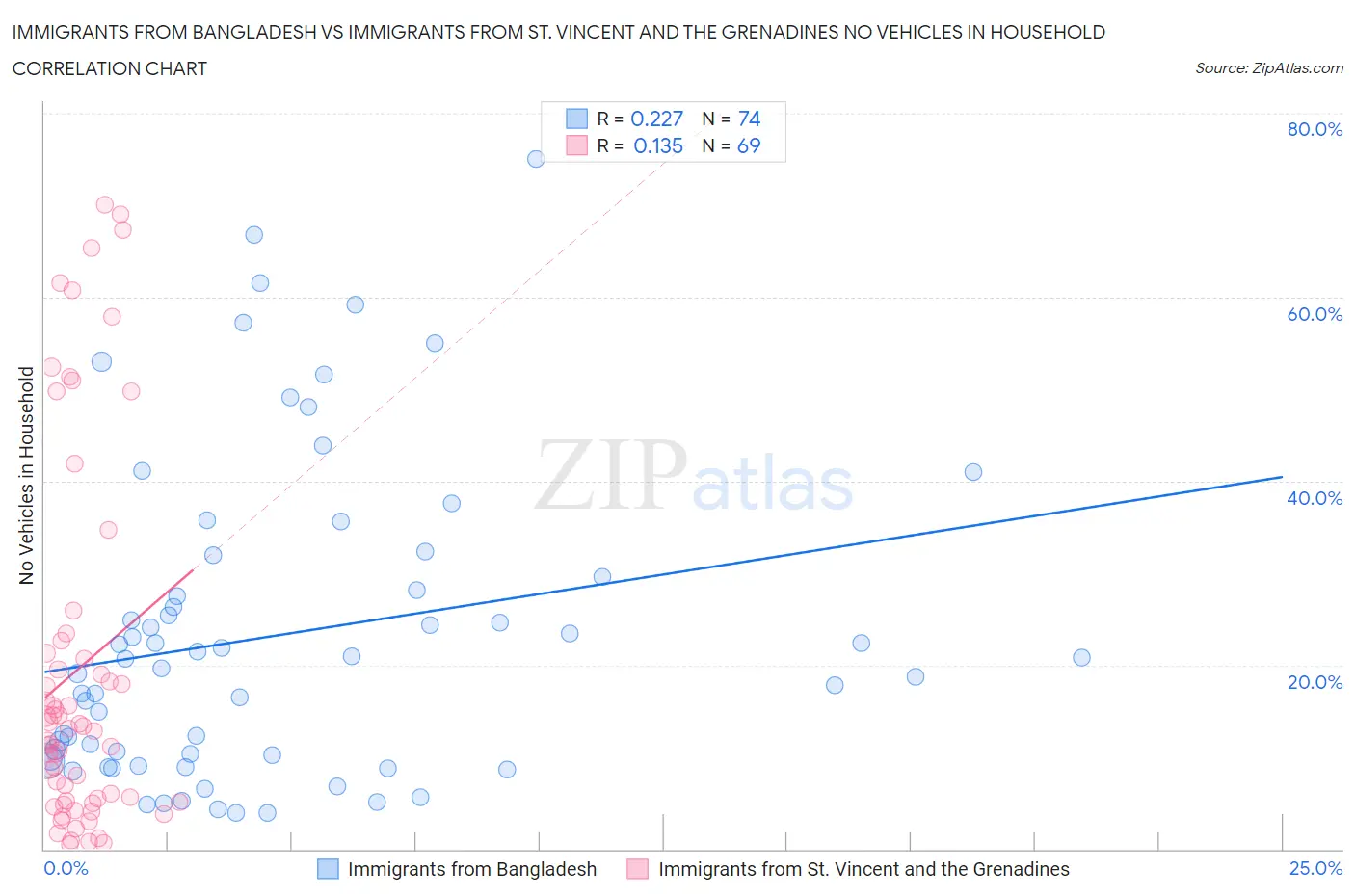 Immigrants from Bangladesh vs Immigrants from St. Vincent and the Grenadines No Vehicles in Household
