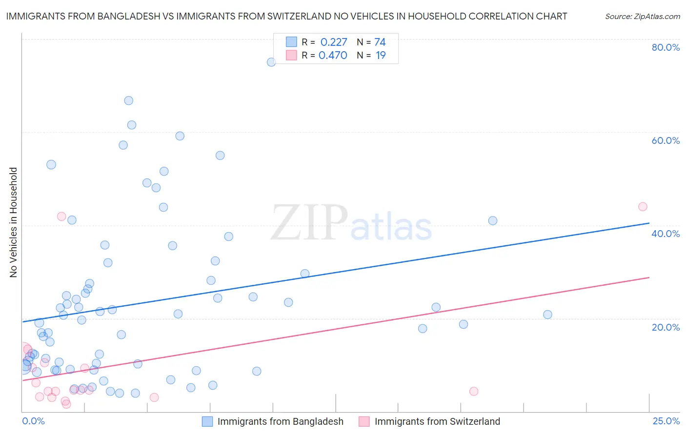 Immigrants from Bangladesh vs Immigrants from Switzerland No Vehicles in Household