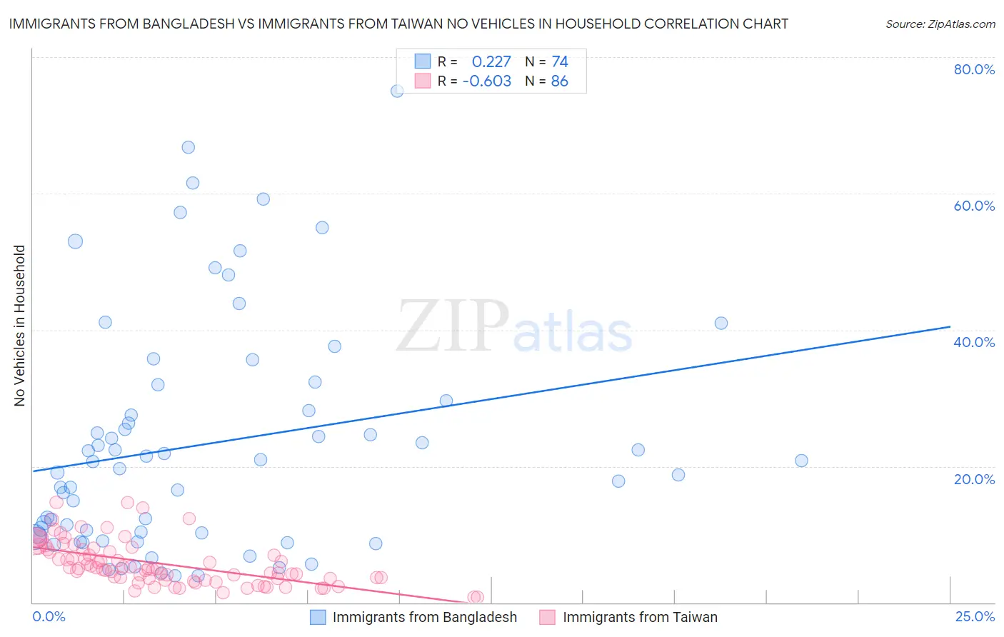 Immigrants from Bangladesh vs Immigrants from Taiwan No Vehicles in Household