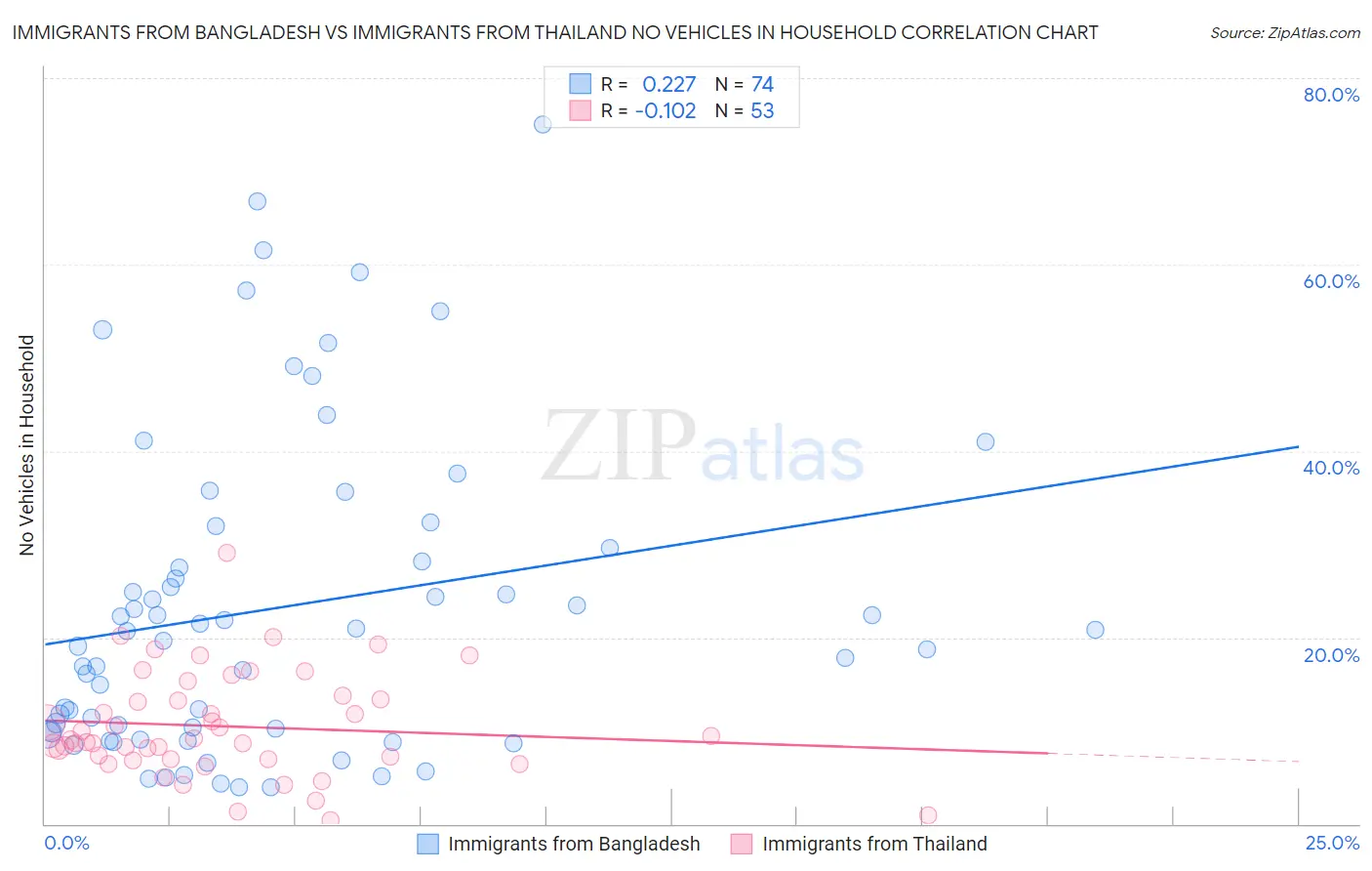 Immigrants from Bangladesh vs Immigrants from Thailand No Vehicles in Household