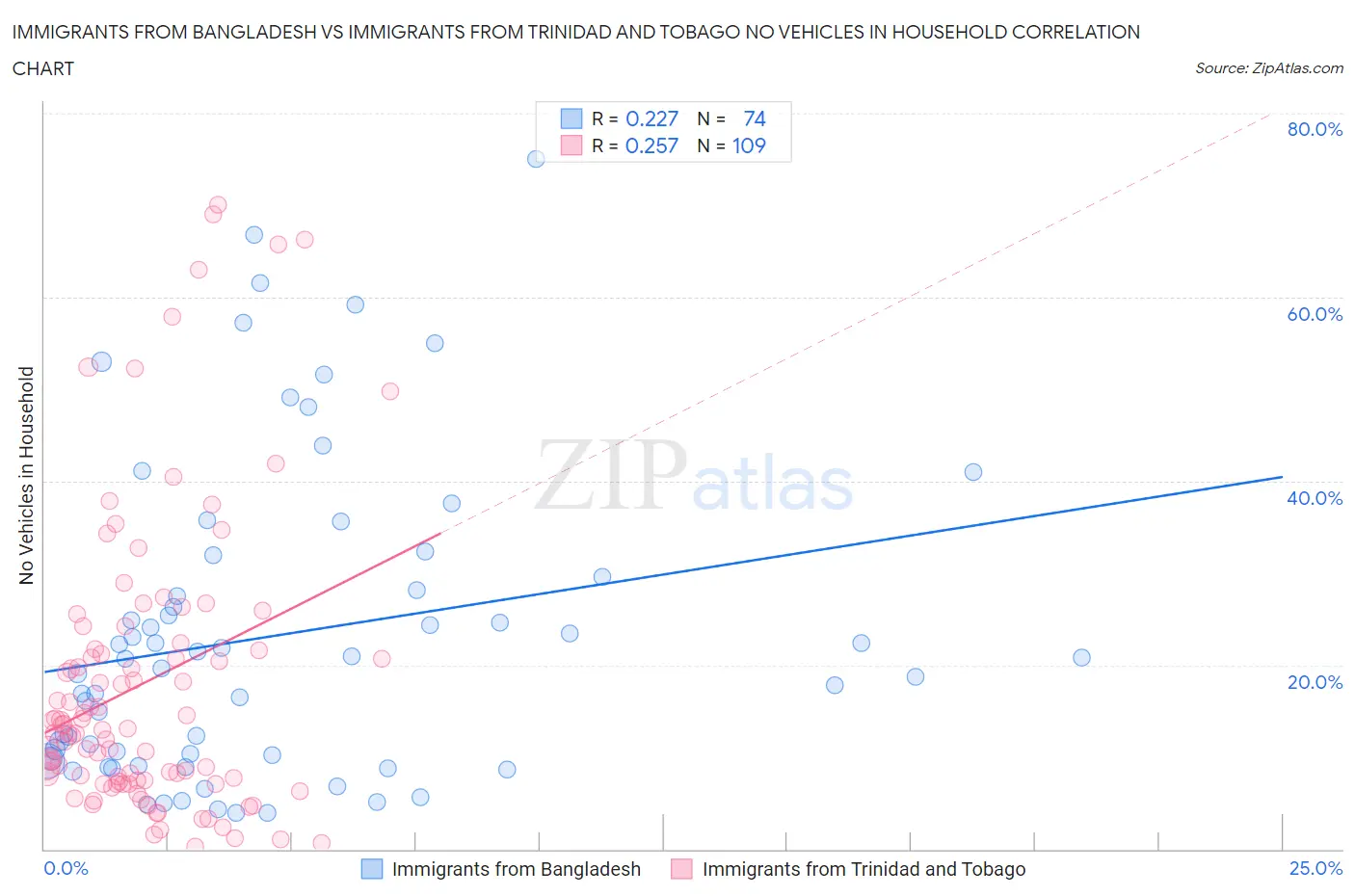 Immigrants from Bangladesh vs Immigrants from Trinidad and Tobago No Vehicles in Household