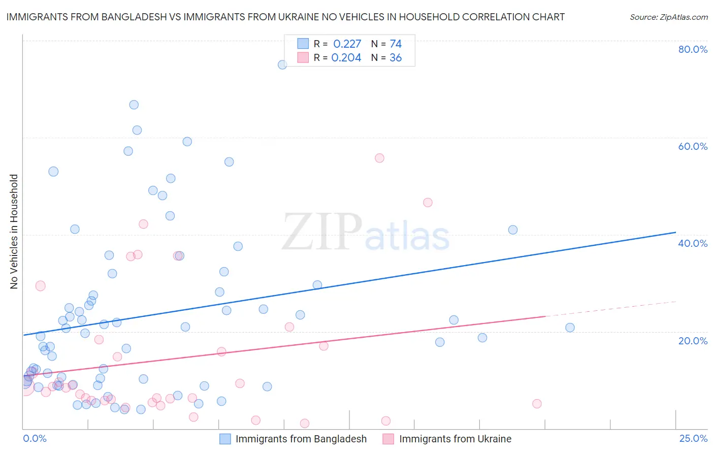 Immigrants from Bangladesh vs Immigrants from Ukraine No Vehicles in Household