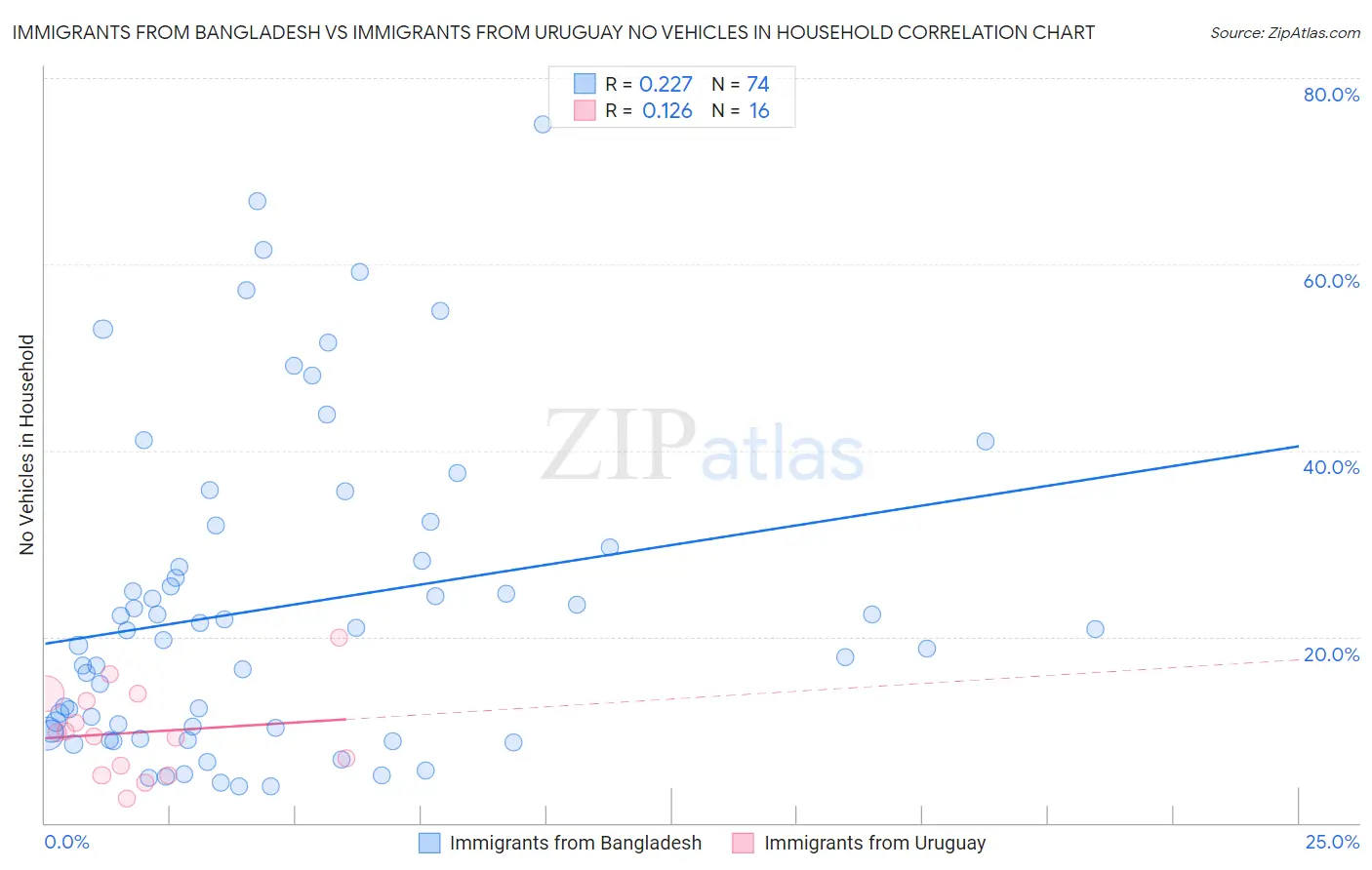 Immigrants from Bangladesh vs Immigrants from Uruguay No Vehicles in Household