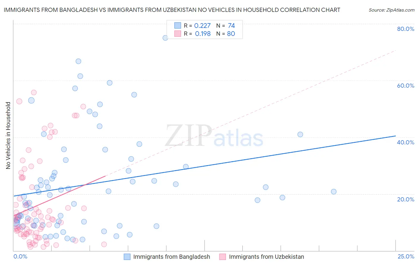 Immigrants from Bangladesh vs Immigrants from Uzbekistan No Vehicles in Household