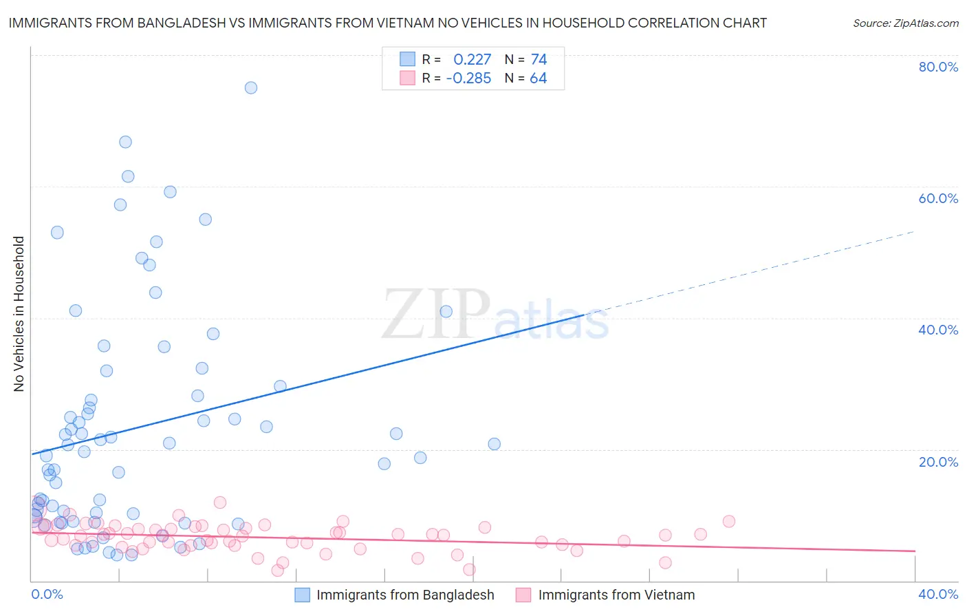 Immigrants from Bangladesh vs Immigrants from Vietnam No Vehicles in Household