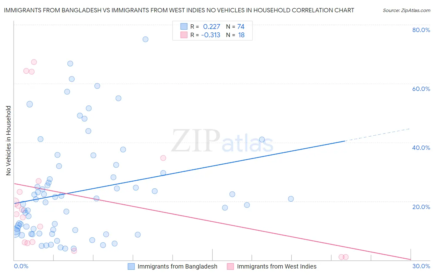 Immigrants from Bangladesh vs Immigrants from West Indies No Vehicles in Household