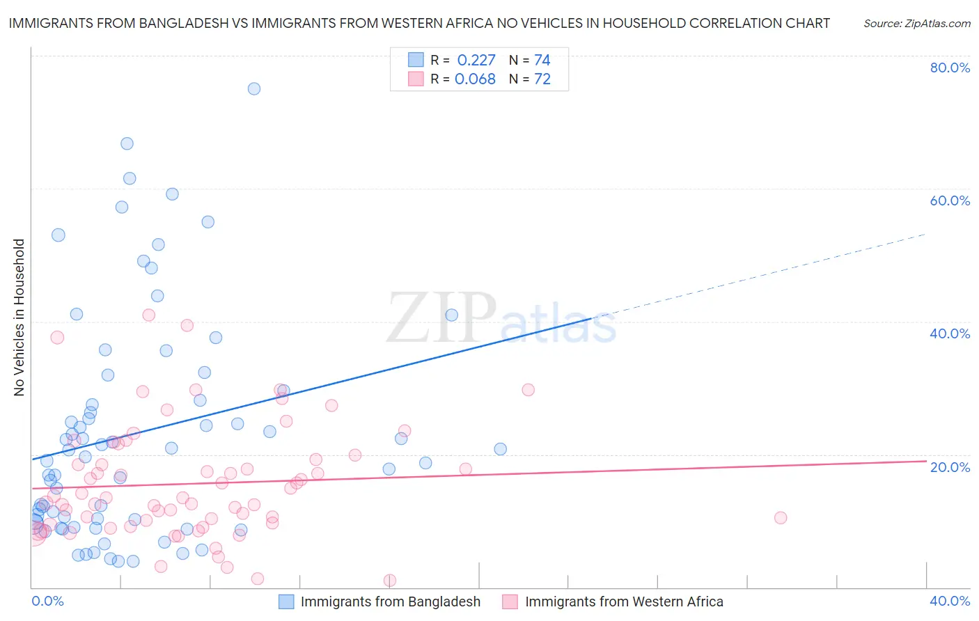 Immigrants from Bangladesh vs Immigrants from Western Africa No Vehicles in Household