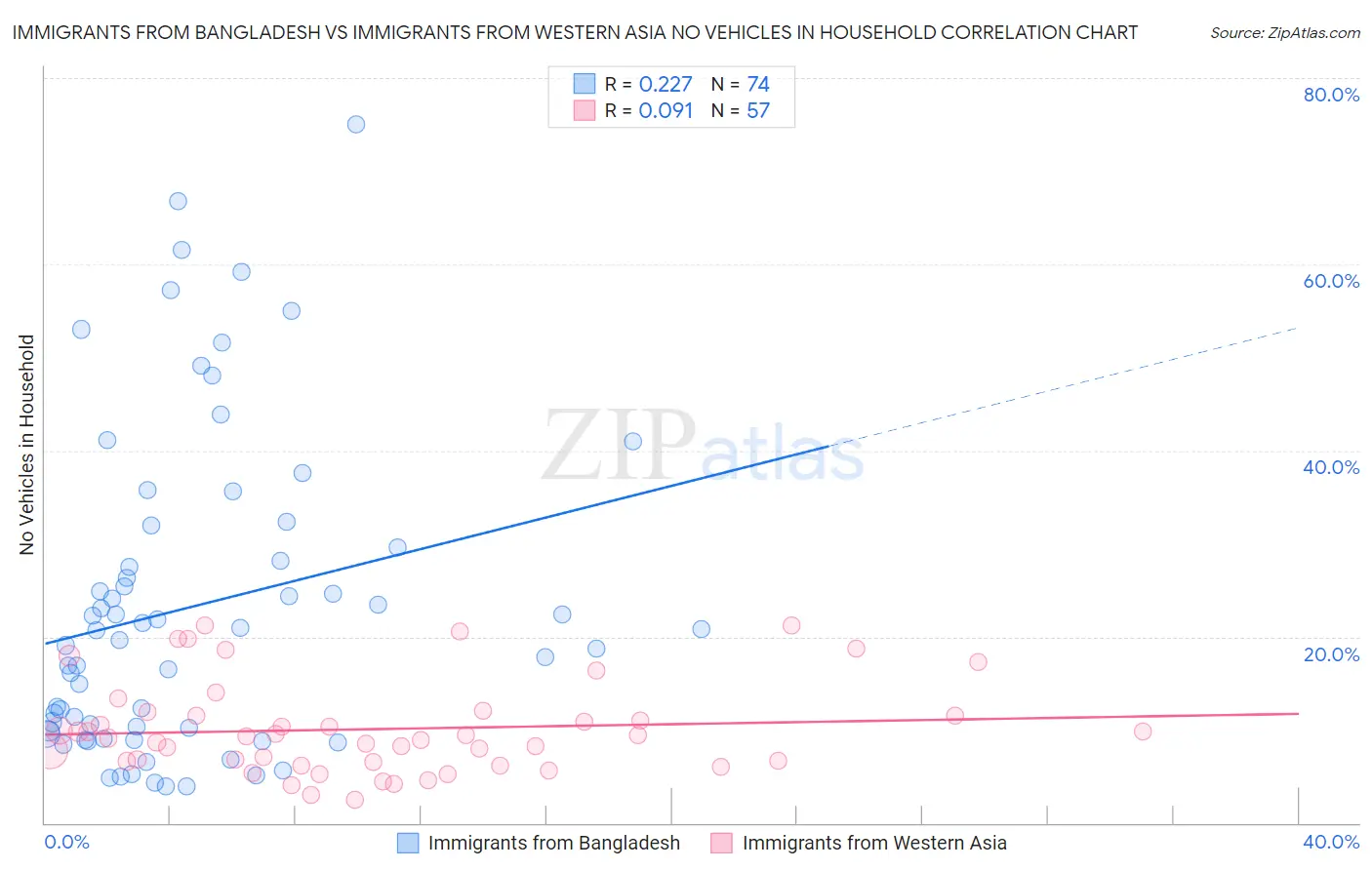 Immigrants from Bangladesh vs Immigrants from Western Asia No Vehicles in Household