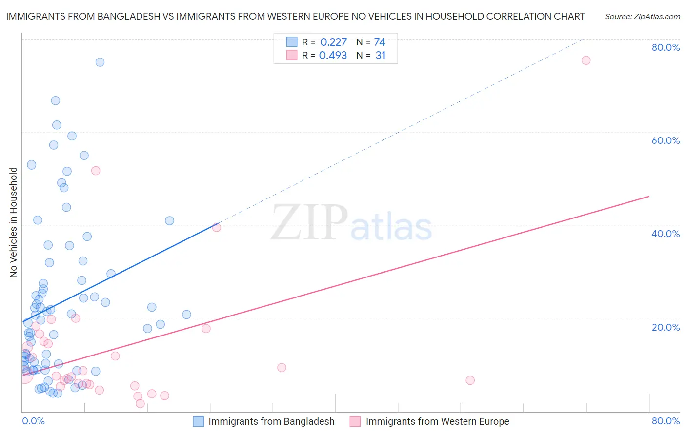 Immigrants from Bangladesh vs Immigrants from Western Europe No Vehicles in Household