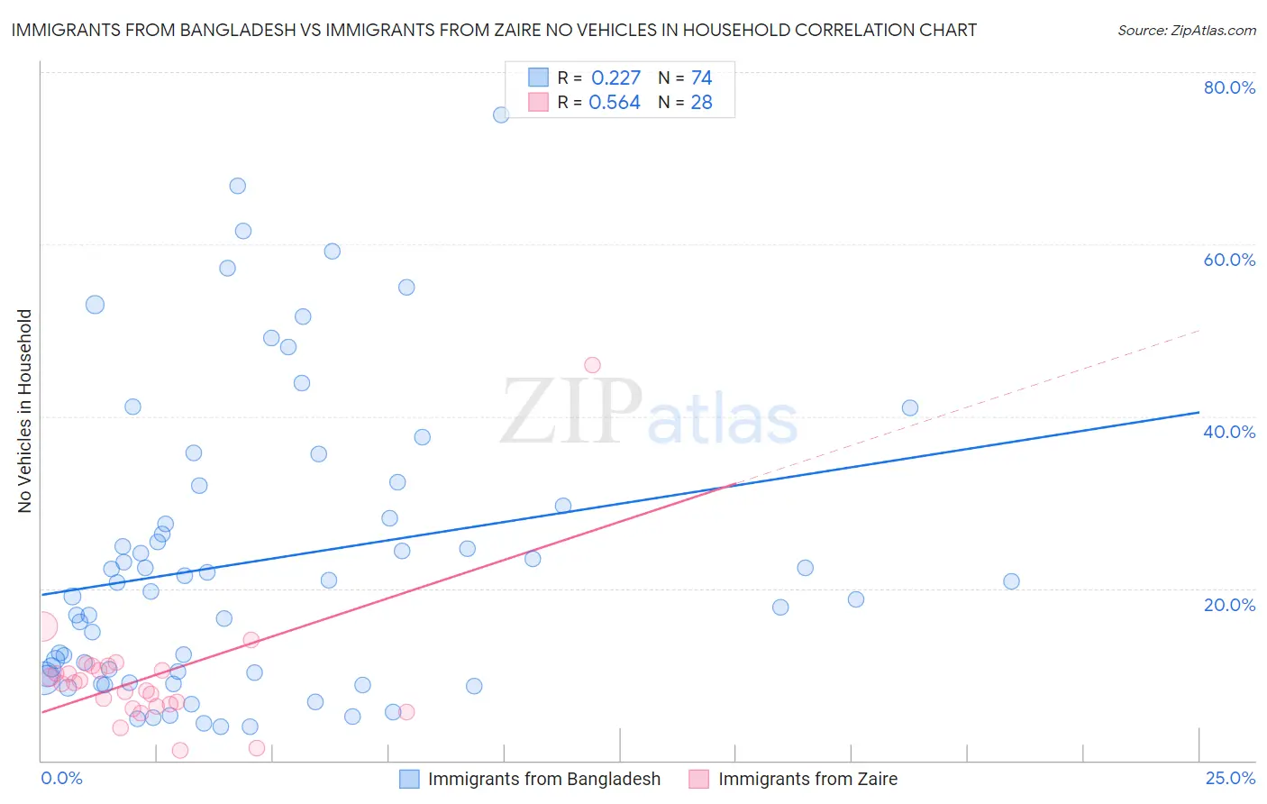 Immigrants from Bangladesh vs Immigrants from Zaire No Vehicles in Household