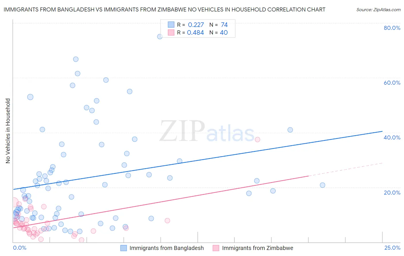 Immigrants from Bangladesh vs Immigrants from Zimbabwe No Vehicles in Household