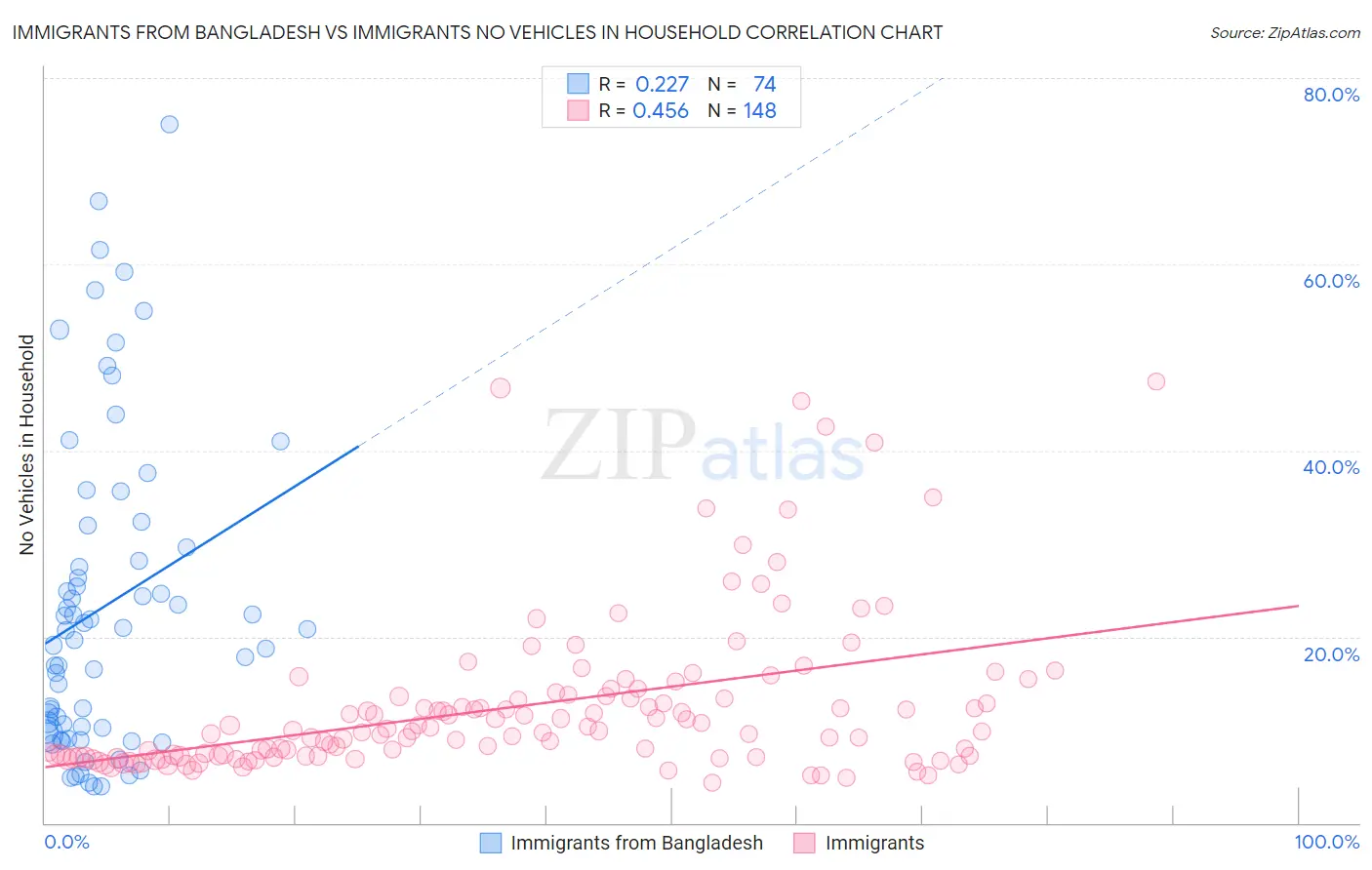 Immigrants from Bangladesh vs Immigrants No Vehicles in Household
