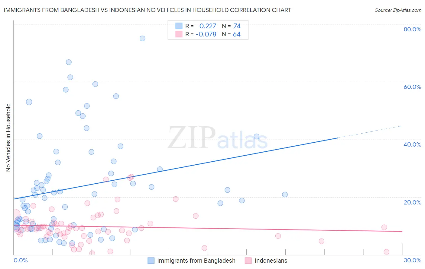 Immigrants from Bangladesh vs Indonesian No Vehicles in Household