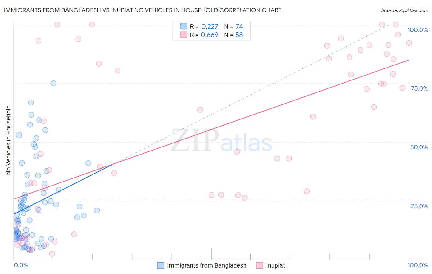 Immigrants from Bangladesh vs Inupiat No Vehicles in Household