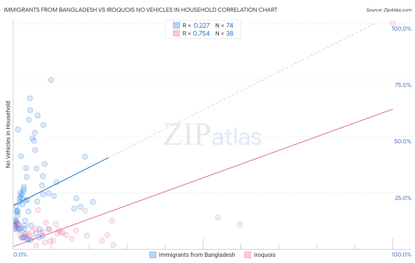 Immigrants from Bangladesh vs Iroquois No Vehicles in Household