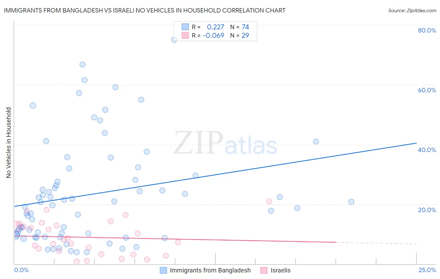 Immigrants from Bangladesh vs Israeli No Vehicles in Household