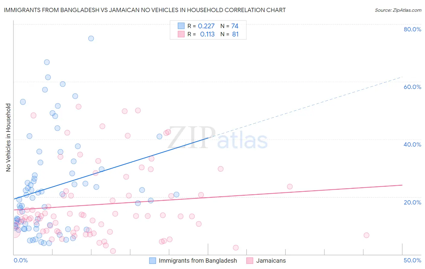 Immigrants from Bangladesh vs Jamaican No Vehicles in Household