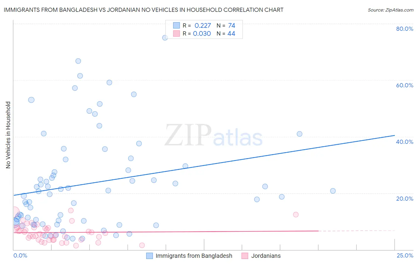 Immigrants from Bangladesh vs Jordanian No Vehicles in Household