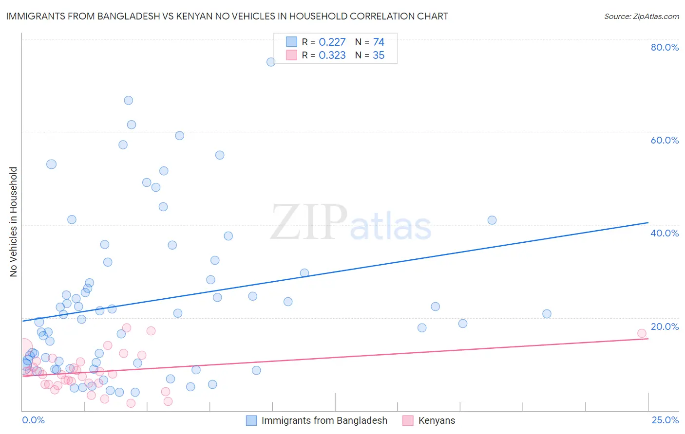 Immigrants from Bangladesh vs Kenyan No Vehicles in Household