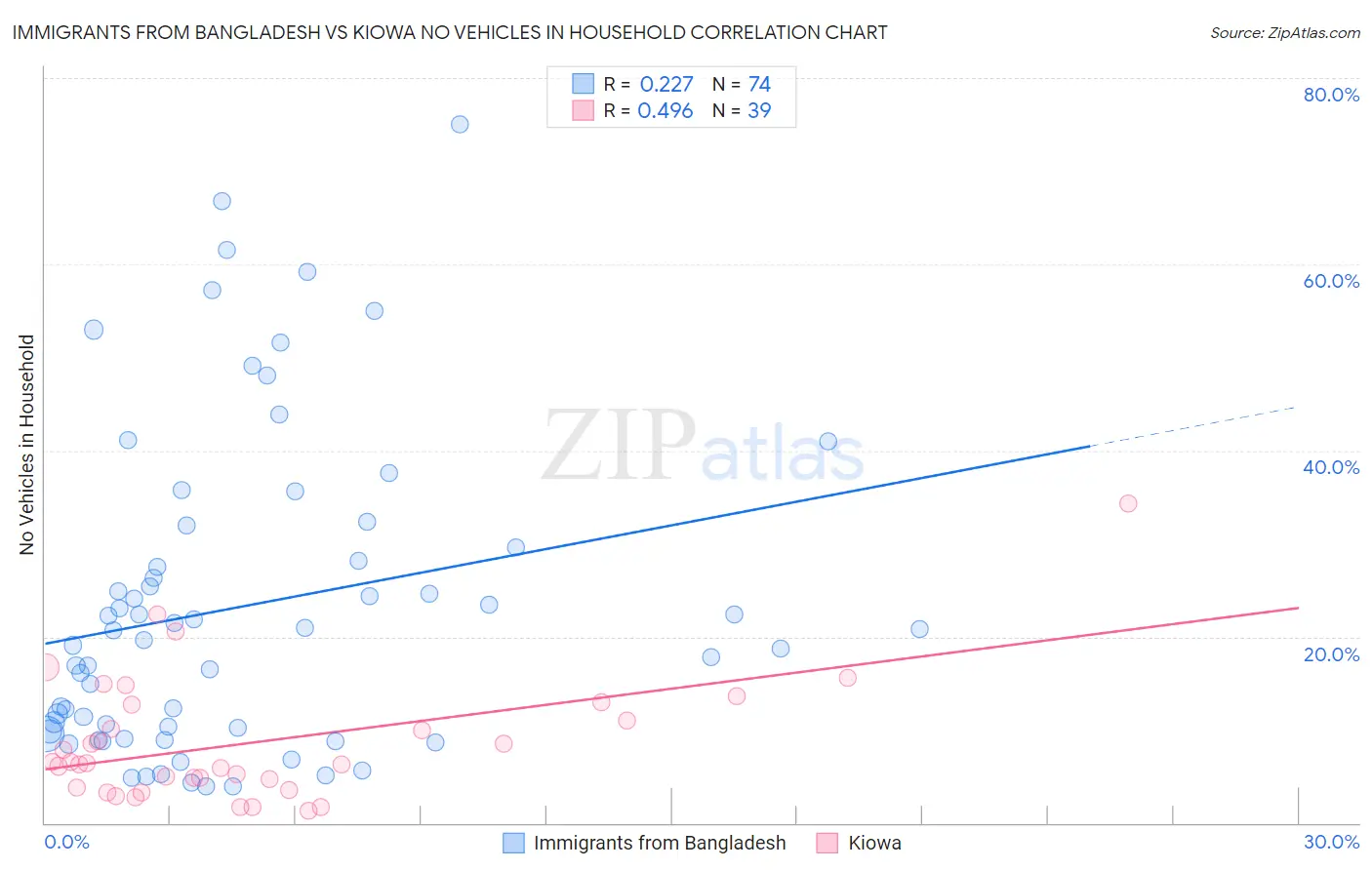 Immigrants from Bangladesh vs Kiowa No Vehicles in Household