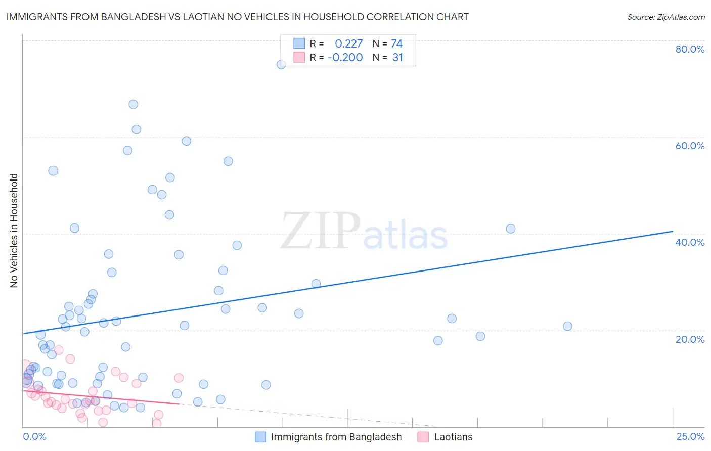 Immigrants from Bangladesh vs Laotian No Vehicles in Household