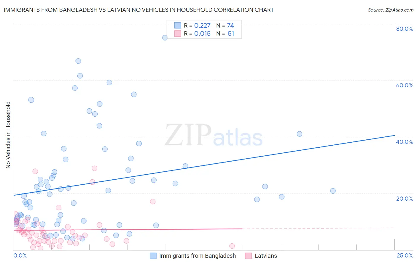 Immigrants from Bangladesh vs Latvian No Vehicles in Household