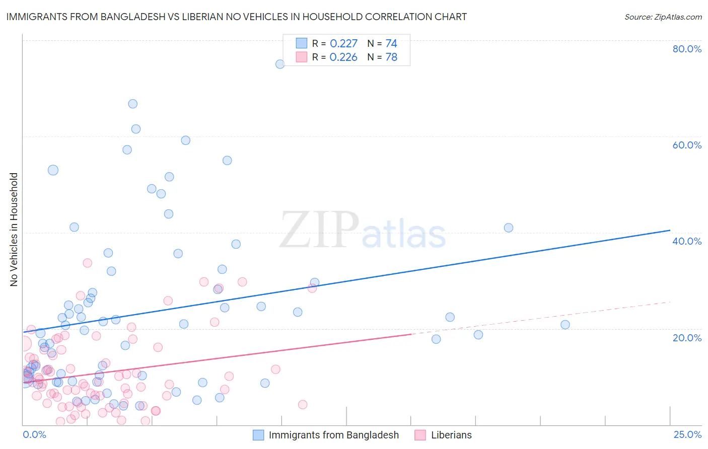 Immigrants from Bangladesh vs Liberian No Vehicles in Household