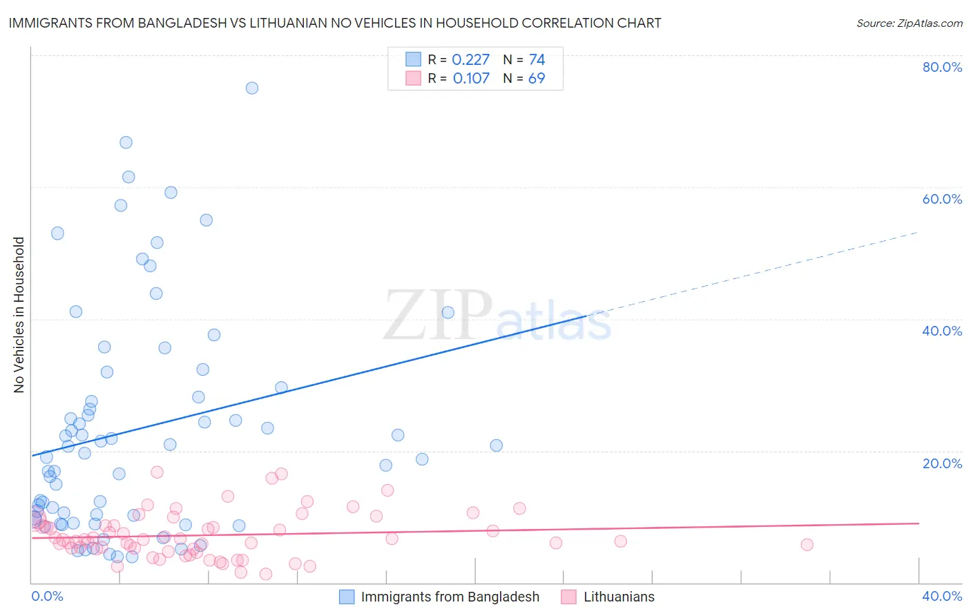 Immigrants from Bangladesh vs Lithuanian No Vehicles in Household