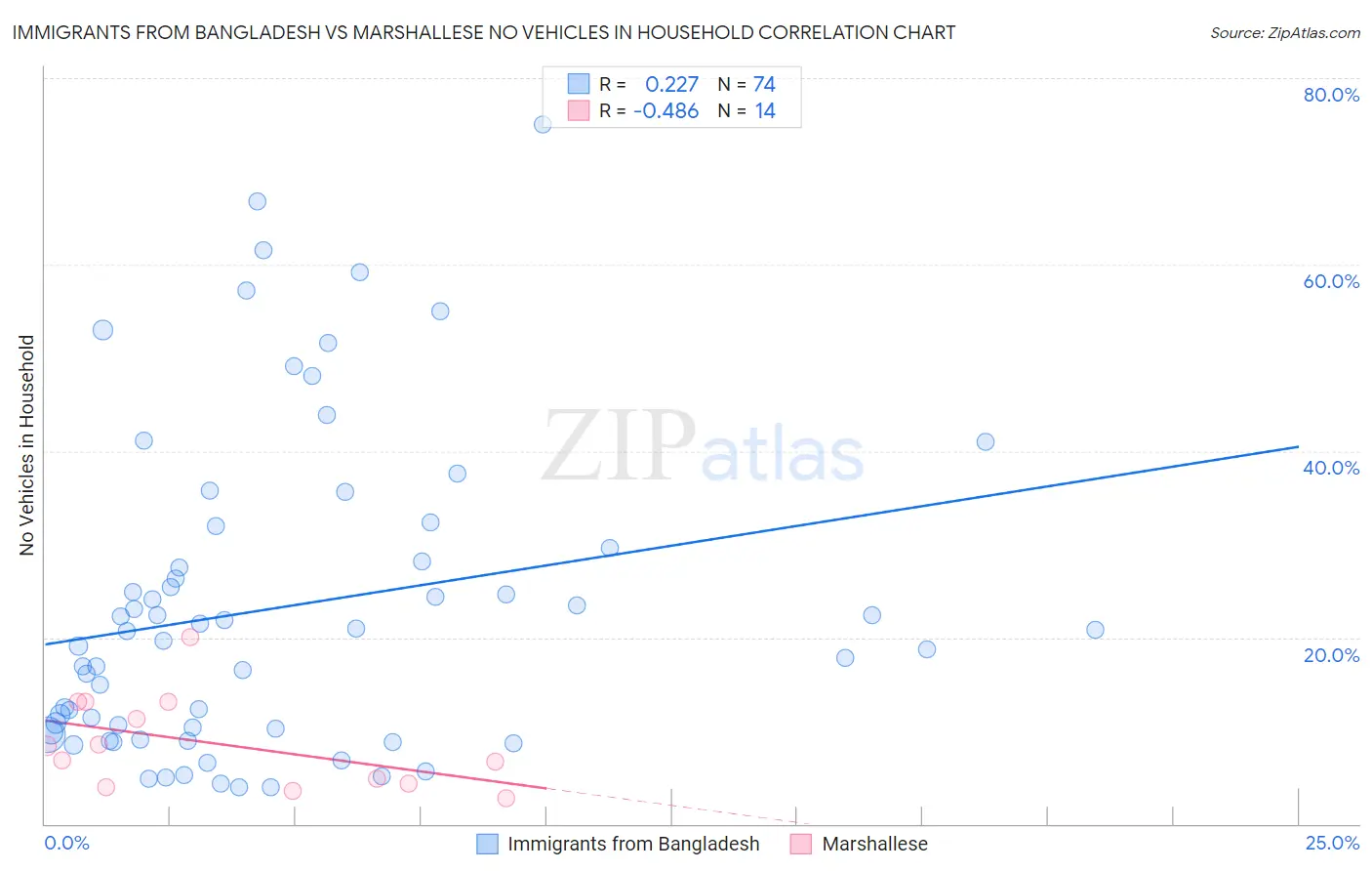 Immigrants from Bangladesh vs Marshallese No Vehicles in Household