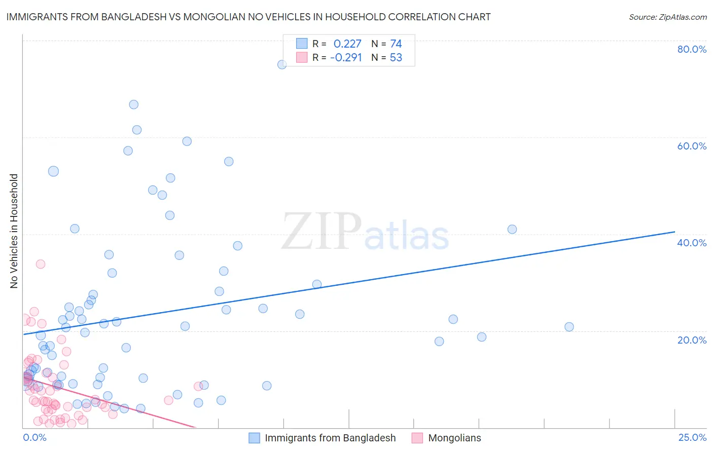 Immigrants from Bangladesh vs Mongolian No Vehicles in Household