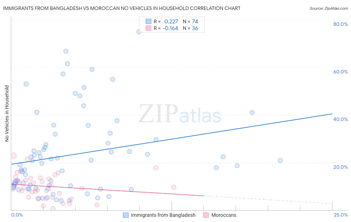 Immigrants from Bangladesh vs Moroccan No Vehicles in Household