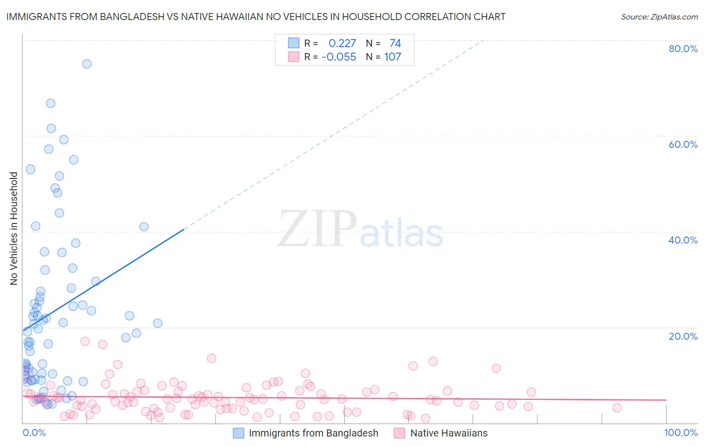 Immigrants from Bangladesh vs Native Hawaiian No Vehicles in Household