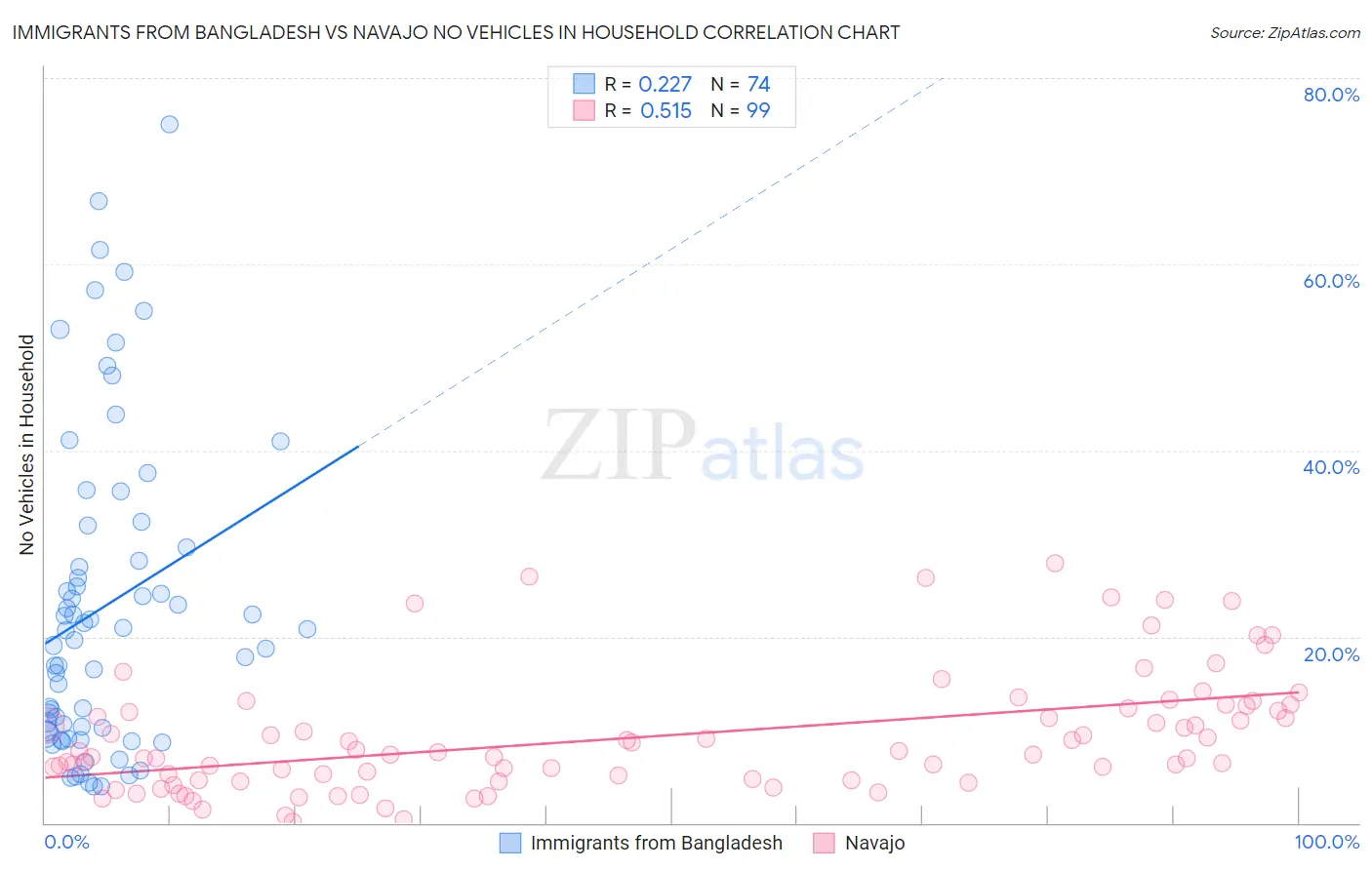 Immigrants from Bangladesh vs Navajo No Vehicles in Household