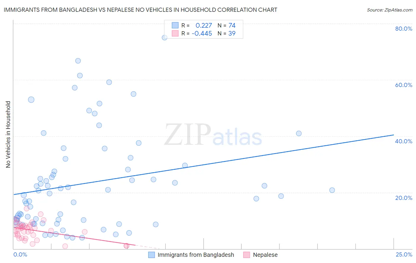Immigrants from Bangladesh vs Nepalese No Vehicles in Household