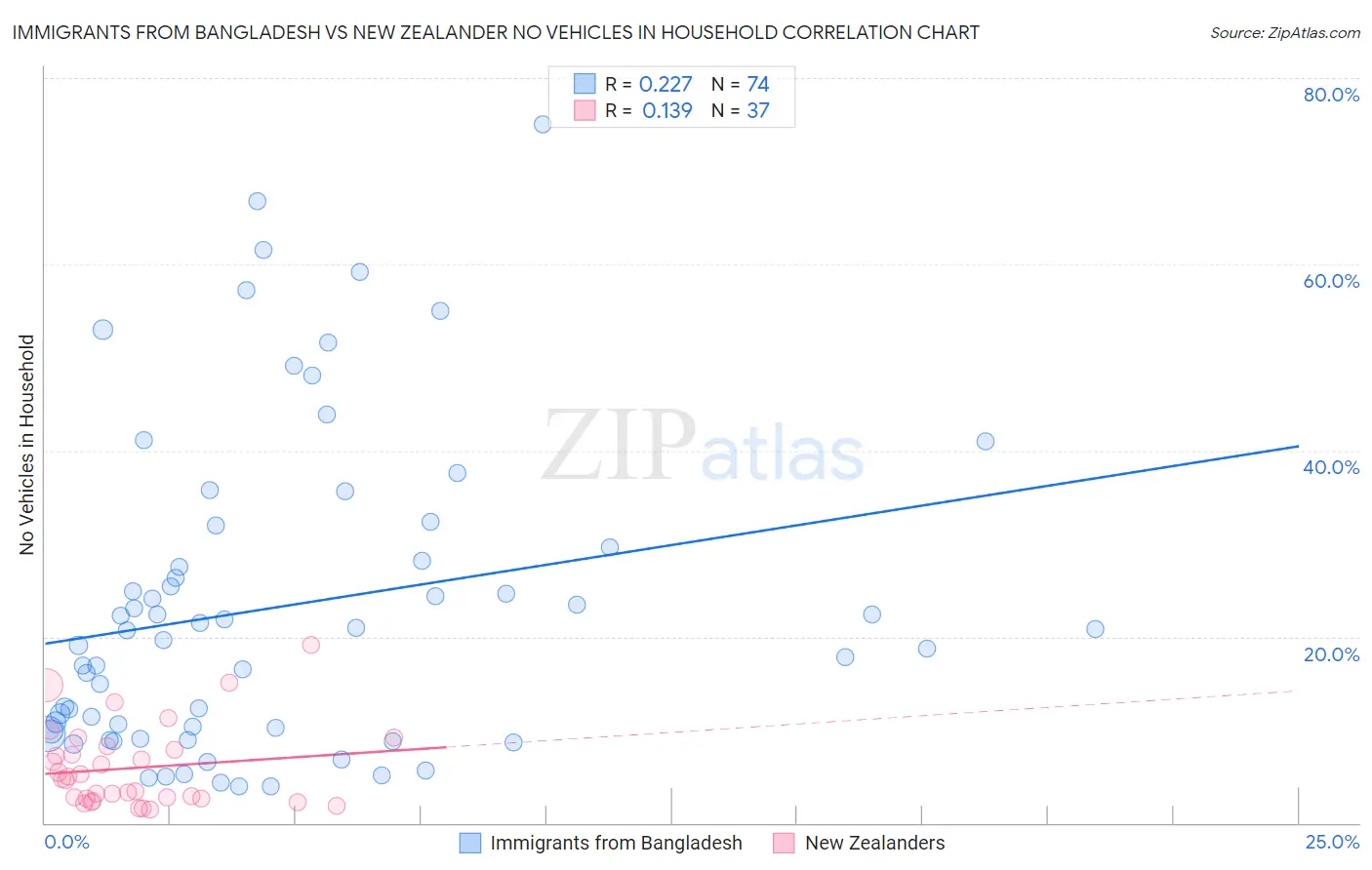 Immigrants from Bangladesh vs New Zealander No Vehicles in Household